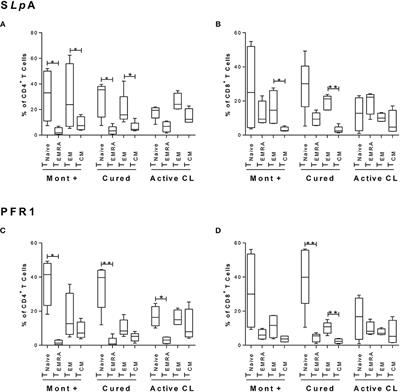 Phenotypic and Functional Profiles of Antigen-Specific CD4+ and CD8+ T Cells Associated With Infection Control in Patients With Cutaneous Leishmaniasis